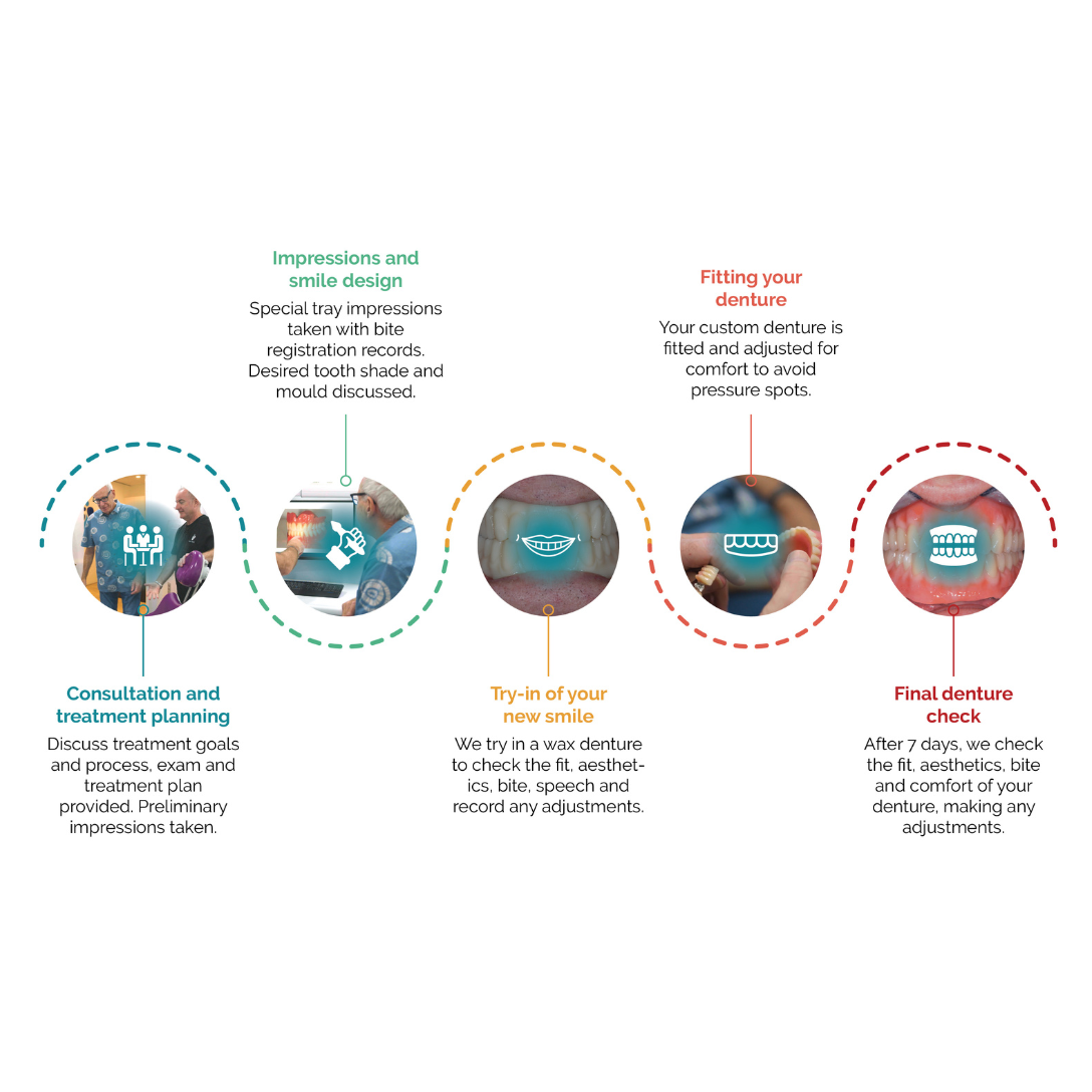 Conventional dentures